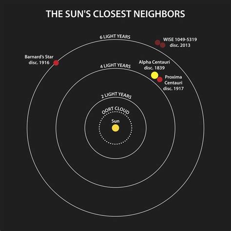 Image result for proxima centauri distance from earth | Star system, Our solar system, Space and ...