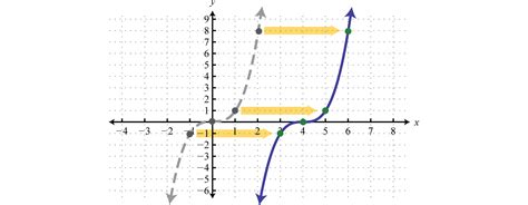 Using Transformations to Graph Functions