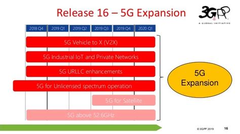 5G Standards: 3GPP Release 15, 16, and beyond