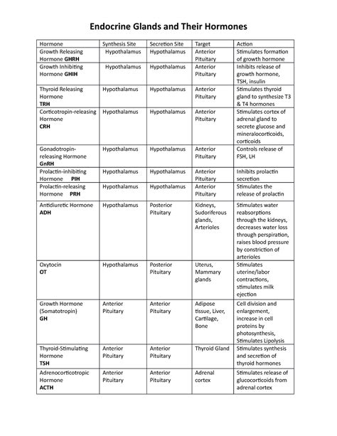 Hormone chart - Hormone Synthesis Site Secretion Site Target Action ...