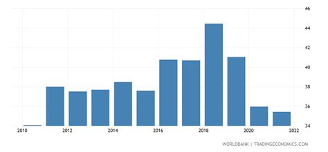 Greenland - Exports Of Goods And Services (% Of GDP) - 2003-2018 Data ...