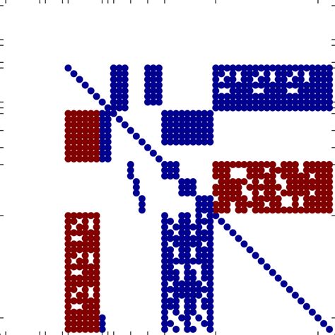 Sparsity pattern of the system matrix A · n with n ¼ ð1; 1; 1Þ= ffiffi... | Download Scientific ...