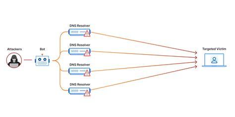 Síntesis de 23 artículos: como hacer un ataque ddos [actualizado recientemente] - sp.damri.edu.vn