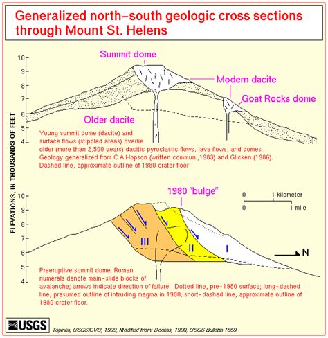 Mount St Helens Eruption Diagram