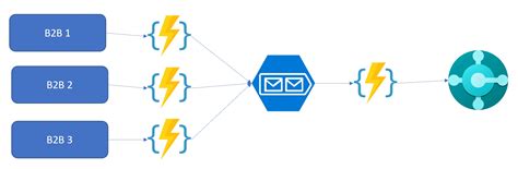 Testing multiple Azure Functions apps running together with Microsoft Tye – Stefano Demiliani