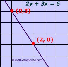 Standard Form Equation of Line explained with examples, graphs and formula