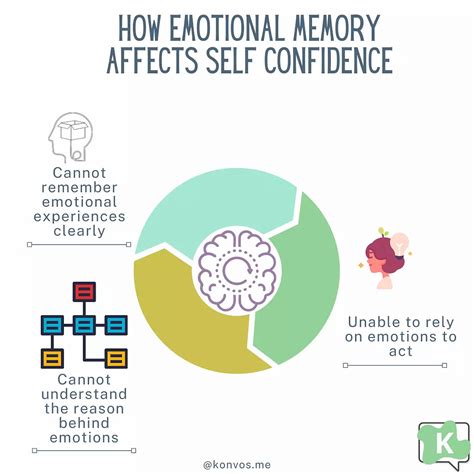 How Emotional Memory affects decision making