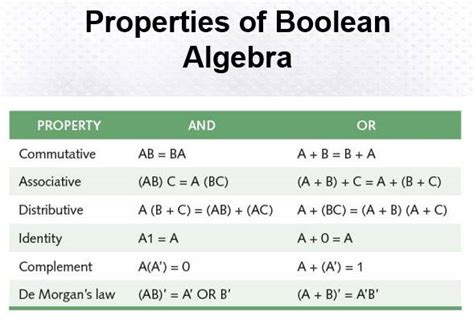 Boolean Algebra - STUDYTRONICS