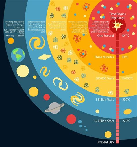 The History of the Universe: The Big Bang and Beyond [Infographic ...