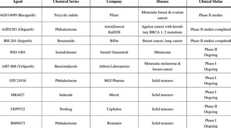 Current Status of PARP Inhibitors. | Download Table