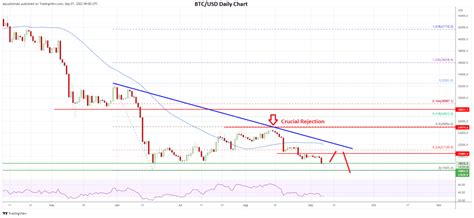 Bitcoin (BTC) Daily Chart Signals Key Rejection: Key Levels To Wat…