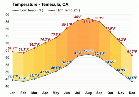 Yearly & Monthly weather - Temecula, CA