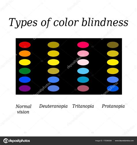 Types of color blindness. Eye color perception. Vector illustration on ...