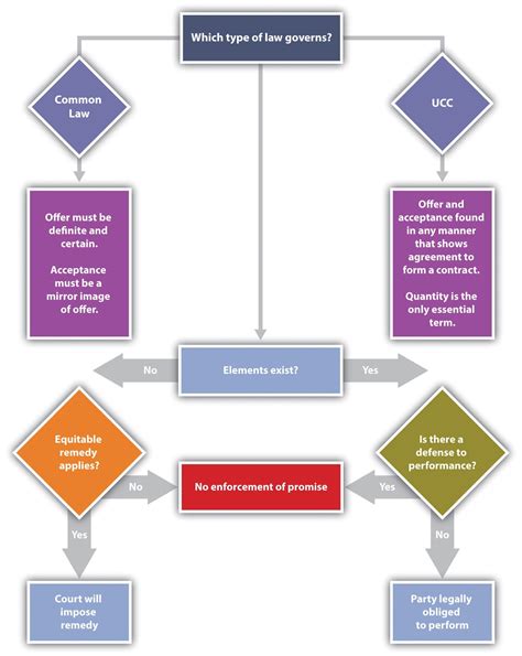 Elements of Contract Law