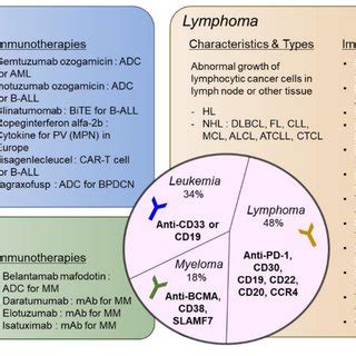 Types of hematologic malignancies and immunotherapies that received FDA... | Download Scientific ...