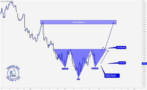 NAS100 > Possible Bullish Head and Shoulders Pattern!! for CURRENCYCOM:US100 by TradingAxis ...