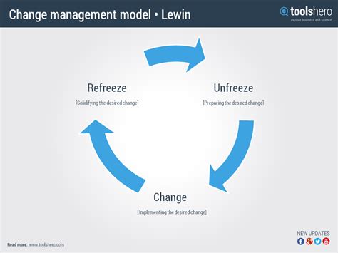 Lewin's change model theory, change management Kurt Lewin | ToolsHero | Tools | Pinterest ...