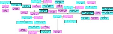 julius caesar family tree | Julius caesar, Gaius julius caesar, Caesar