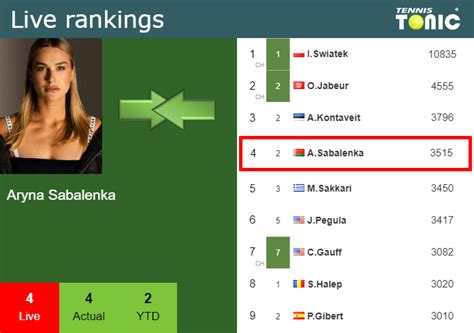 LIVE RANKINGS. Sabalenka improves her ranking prior to fighting against ...