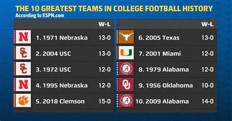 tHe 10 gReAtEsT tEaMs In cOllEgE FooTbAlL hIsToRy - Roll 'Bama Roll