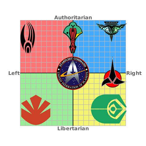 Star Trek factions political alignment : r/PoliticalCompassMemes