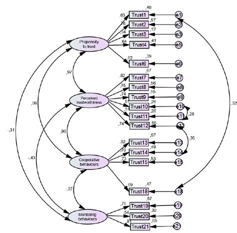 Estimated model of Team Trust Questionnaire in call centres | Download ...