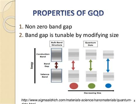 Graphene quantum dots Synthesis and Properties