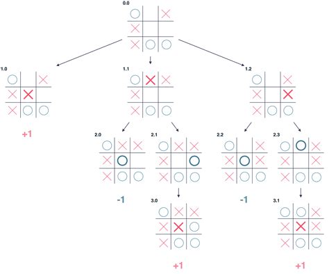 Tic Tac Toe - Creating Unbeatable AI | by Greg Surma | Towards Data Science