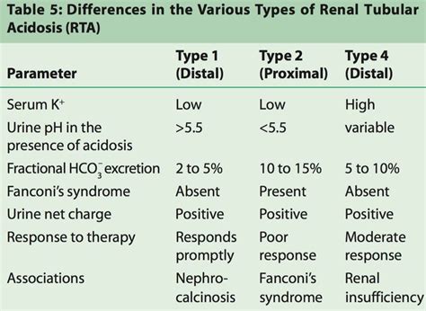 Three different types of Renal tubular acidosis | Renal, Anatomy and physiology, Medicine