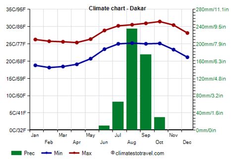 Dakar climate: weather by month, temperature, rain - Climates to Travel