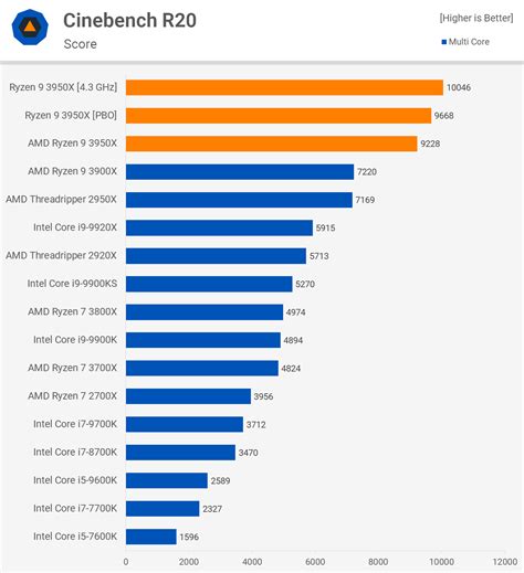 AMD Ryzen 9 3950X Review: The New Performance King | TechSpot