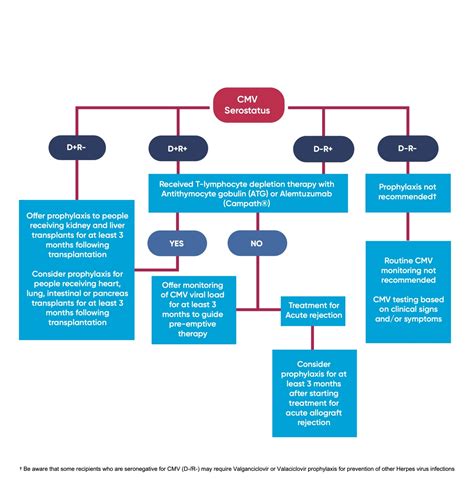 UK GUIDELINE ON PREVENTION AND MANAGEMENT OF CYTOMEGALOVIRUS (CMV) INFECTION AND DISEASE ...