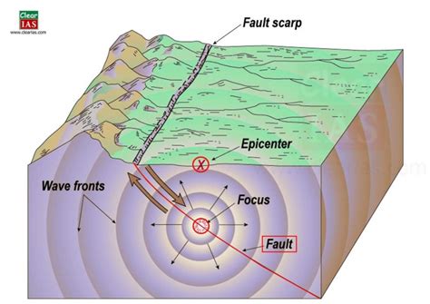 Explain The Formation Of Earthquakes