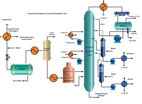 Crude Oil Distillation Unit - www.thepetrosolutions.com