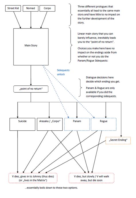 Cyberpunk Story Flowchart (all endings) [SPOILER] : r/cyberpunkgame