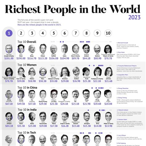 The Richest People in the World in 2023 – Visual Capitalist Licensing