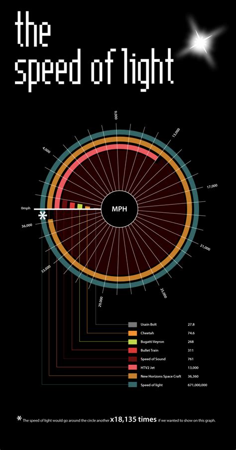 Comparing The Fastest Things On Earth to the Speed Of Light | Memolition