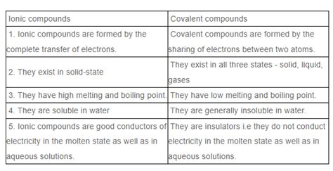 Write 5 points of difference between ionic and covalent compound