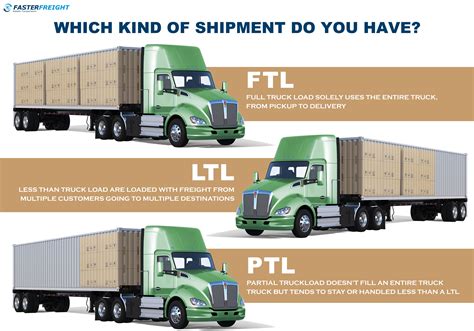 " Which Kind of Shipment Do You Have? " Less Than Truckload (LTL) and Full Truckload (FTL) are ...