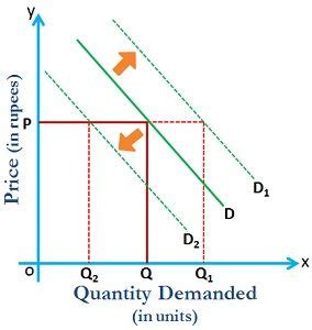 Difference Between Movement and Shift in Demand Curve (with Figure and ...