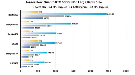 NVIDIA Quadro RTX 6000 GPU Performance Benchmarks for TensorFlow ...