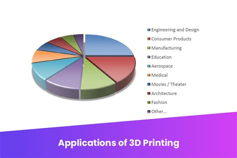 Applications of 3D Printing - Makenica 3D Printing Services