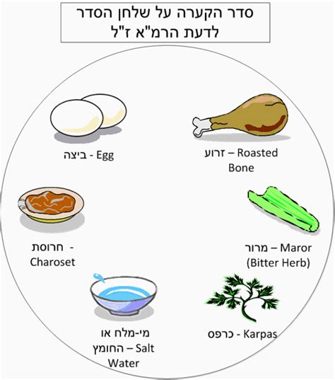 Between Jerusalem and Tel Aviv: The Seder Plate According to the Rama