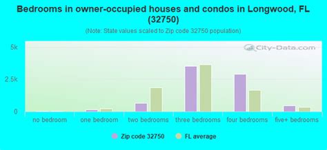 32750 Zip Code (Longwood, Florida) Profile - homes, apartments, schools ...