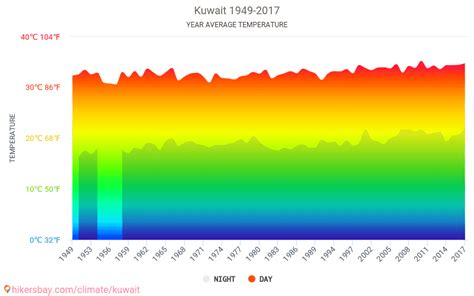 Data tables and charts monthly and yearly climate conditions in Kuwait.