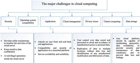 The main challenges in cloud computing | Download Scientific Diagram