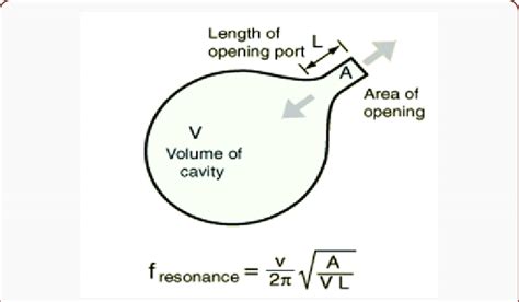 Helmholtz Resonator Formula Where V is the Sound Speed in Air, And A, L... | Download Scientific ...