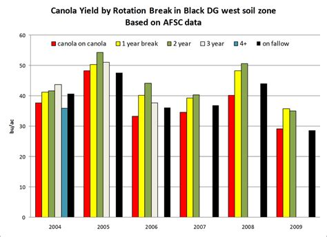 Crop rotation | Canola Council of Canada