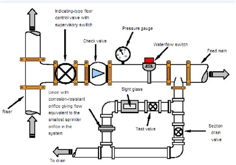 alarm check valve diagram Alarm check valve meaning