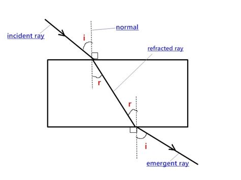 Chapter 5 : LIGHT: 5.2 UNSEDRSTANDING REFRACTION OF LIGHT